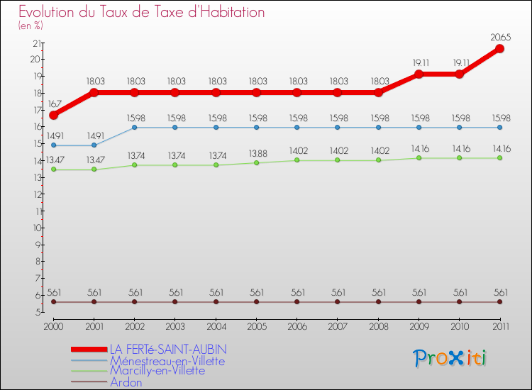 Evolution du taux de la taxe d'habitation pour LA FERTé-SAINT-AUBIN et les communes proches Comparaison des taux de la taxe d'habitation pour LA FERTé-SAINT-AUBIN et les communes voisines