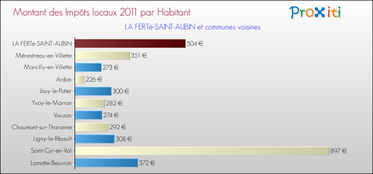 Montant des impôts locaux par Habitant pour LA FERTé-SAINT-AUBIN et les communes proches Comparaison des impôts locaux par habitant pour LA FERTé-SAINT-AUBIN et les communes voisines