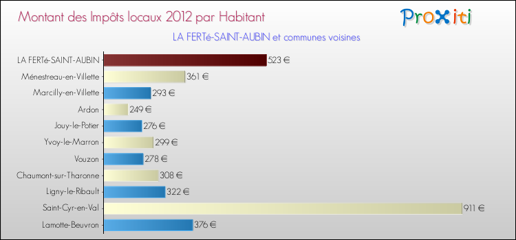Montant des impôts locaux par Habitant pour LA FERTé-SAINT-AUBIN et les communes proches Comparaison des impôts locaux par habitant pour LA FERTé-SAINT-AUBIN et les communes voisines