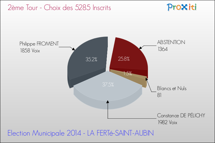 Résultats par rapport aux inscrits au 2ème Tour des Elections Municipales 2014 de la commune de LA FERTé-SAINT-AUBIN Elections Municipales 2014 - Résultats par rapport aux inscrits au 2ème Tour pour la commune de LA FERTé-SAINT-AUBIN