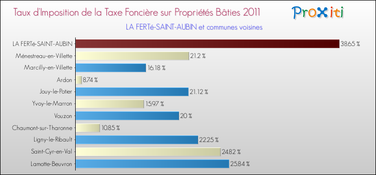 Taux d'imposition de la taxe foncière sur le bati 2011 pour LA FERTé-SAINT-AUBIN et les communes proches Comparaison des taux d'imposition de la taxe foncière sur le bati 2011 pour LA FERTé-SAINT-AUBIN et les communes voisines