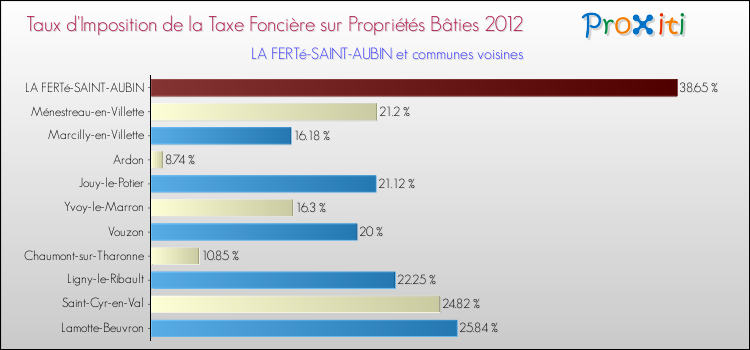 Taux d'imposition de la taxe foncière sur le bati 2012 pour LA FERTé-SAINT-AUBIN et les communes proches Comparaison des taux d'imposition de la taxe foncière sur le bati 2012 pour LA FERTé-SAINT-AUBIN et les communes voisines