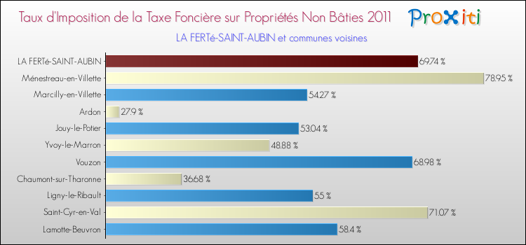 Taux d'imposition de la taxe foncière sur les immeubles et terrains non batis 2011 pour LA FERTé-SAINT-AUBIN et les communes proches Comparaison des taux d'imposition de la taxe foncière sur les immeubles et terrains non batis 2011 pour LA FERTé-SAINT-AUBIN et les communes voisines