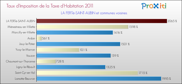 Taux d'imposition de la taxe d'habitation 2011 pour LA FERTé-SAINT-AUBIN et les communes proches Comparaison des taux d'imposition de la taxe d'habitation 2011 pour LA FERTé-SAINT-AUBIN et les communes voisines