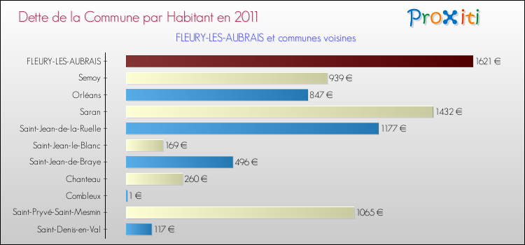 Dette par habitant de la commune en 2011 pour FLEURY-LES-AUBRAIS et les communes proches Comparaison de la dette par habitant de la commune en 2011 pour FLEURY-LES-AUBRAIS et les communes voisines