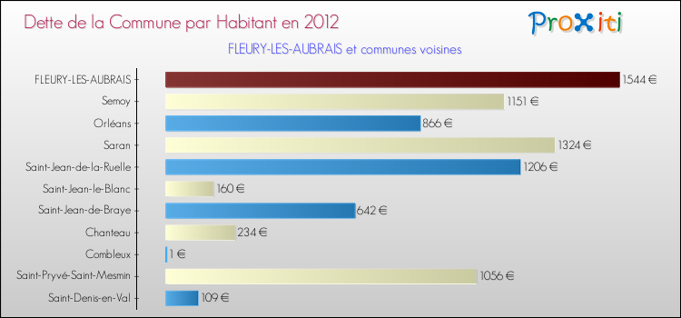 Dette par habitant de la commune en 2012 pour FLEURY-LES-AUBRAIS et les communes proches Comparaison de la dette par habitant de la commune en 2012 pour FLEURY-LES-AUBRAIS et les communes voisines
