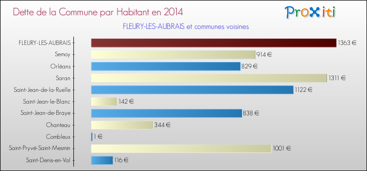Dette par habitant de la commune en 2014 pour FLEURY-LES-AUBRAIS et les communes proches Comparaison de la dette par habitant de la commune en 2014 pour FLEURY-LES-AUBRAIS et les communes voisines