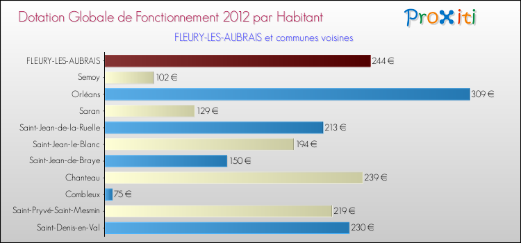 Montant des dotations globales de fonctionnement DGF par Habitant pour FLEURY-LES-AUBRAIS et les communes proches Comparaison des des dotations globales de fonctionnement DGF par habitant pour FLEURY-LES-AUBRAIS et les communes voisines