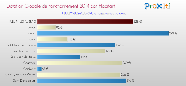 Montant des dotations globales de fonctionnement DGF par Habitant pour FLEURY-LES-AUBRAIS et les communes proches en 2014. Comparaison des des dotations globales de fonctionnement DGF par habitant pour FLEURY-LES-AUBRAIS et les communes voisines en 2014.