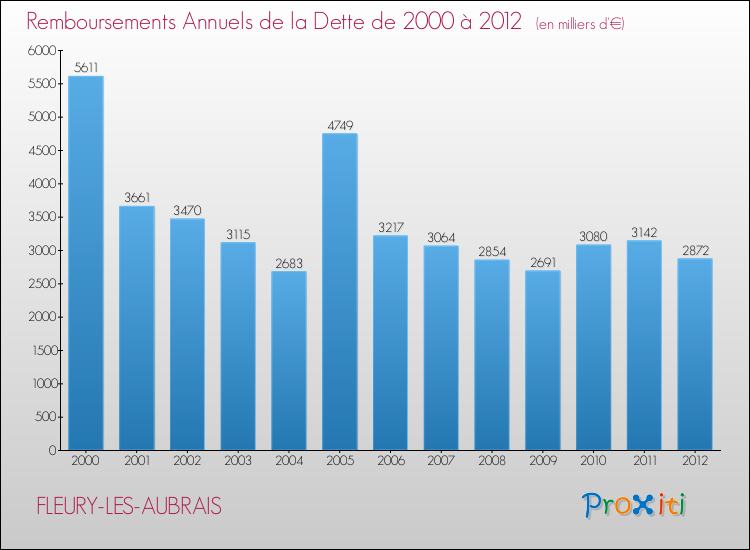 Evolution de l'annuité de la dette pour la commune de FLEURY-LES-AUBRAIS de 2000 à 2012 Annuités de la dette pour FLEURY-LES-AUBRAIS de 2000 à 2012