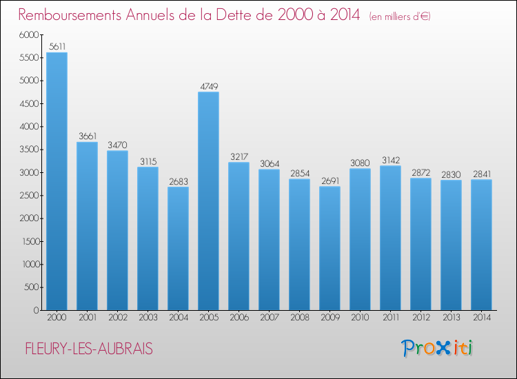 Evolution de l'annuité de la dette pour la commune de FLEURY-LES-AUBRAIS de 2000 à 2014 Annuités de la dette pour FLEURY-LES-AUBRAIS de 2000 à 2014