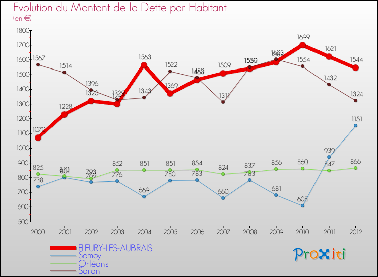 Evolution de la dette par habitant pour la commune de FLEURY-LES-AUBRAIS et les communes proches de 2000 à 2012 Comparaison de la dette par habitant pour FLEURY-LES-AUBRAIS et les communes voisines de 2000 à 2012