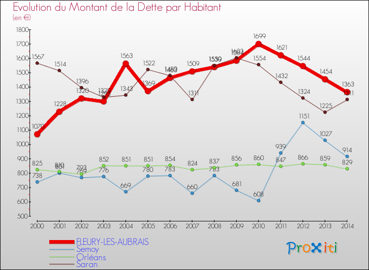 Evolution de la dette par habitant pour la commune de FLEURY-LES-AUBRAIS et les communes proches de 2000 à 2014 Comparaison de la dette par habitant pour FLEURY-LES-AUBRAIS et les communes voisines de 2000 à 2014