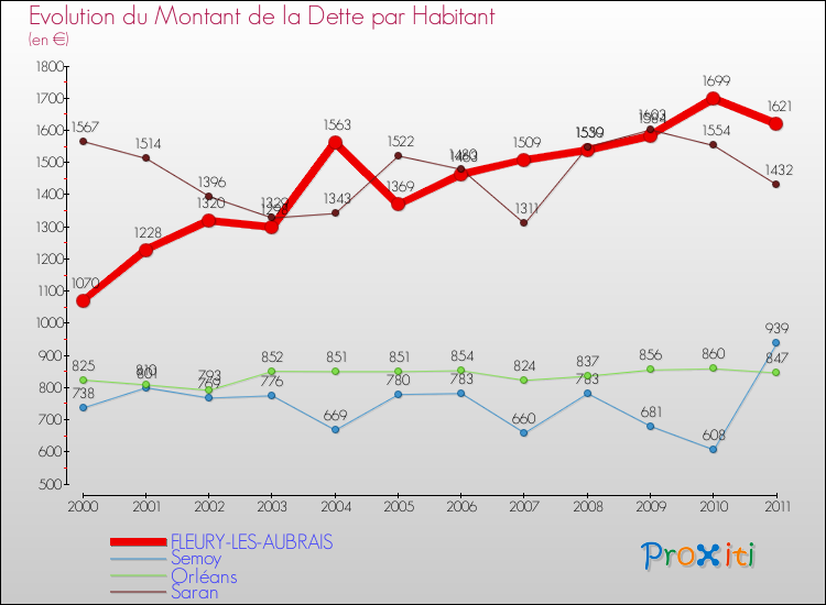 Evolution de la dette par habitant pour la commune de FLEURY-LES-AUBRAIS et les communes proches Comparaison de la dette par habitant pour FLEURY-LES-AUBRAIS et les communes voisines