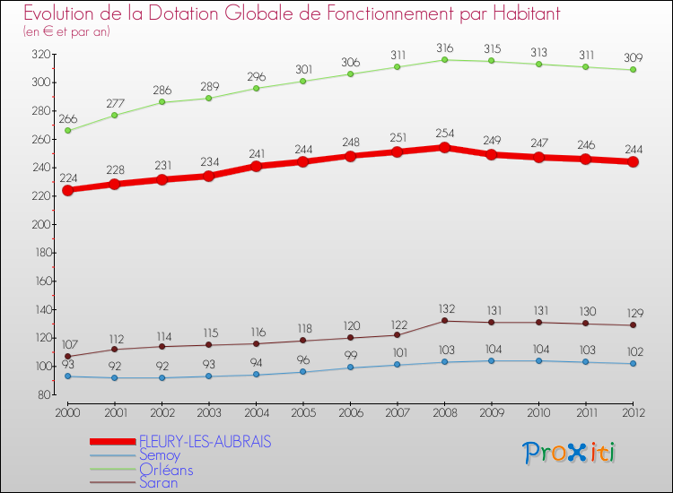 Evolution et montant de la dotation globale de fonctionnement par Habitant pour FLEURY-LES-AUBRAIS et les communes proches Comparaison des dotations globales de fonctionnement par habitant pour FLEURY-LES-AUBRAIS et les communes voisines
