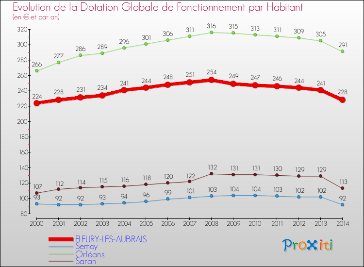 Evolution et montant de la dotation globale de fonctionnement par Habitant pour FLEURY-LES-AUBRAIS et les communes proches de 2000 à 2014. Comparaison des dotations globales de fonctionnement par habitant pour FLEURY-LES-AUBRAIS et les communes voisines de 2000 à 2014.