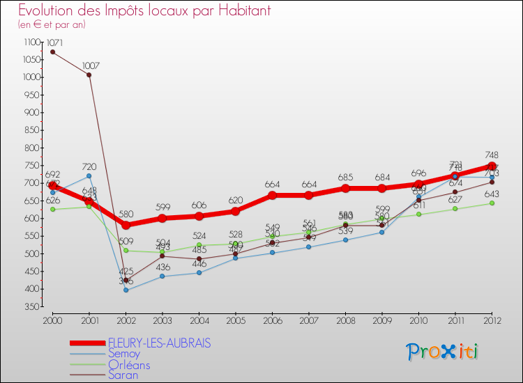 Evolution et montant des impôts locaux par Habitant pour FLEURY-LES-AUBRAIS et les communes proches Comparaison des impôts locaux par habitant pour FLEURY-LES-AUBRAIS et les communes voisines
