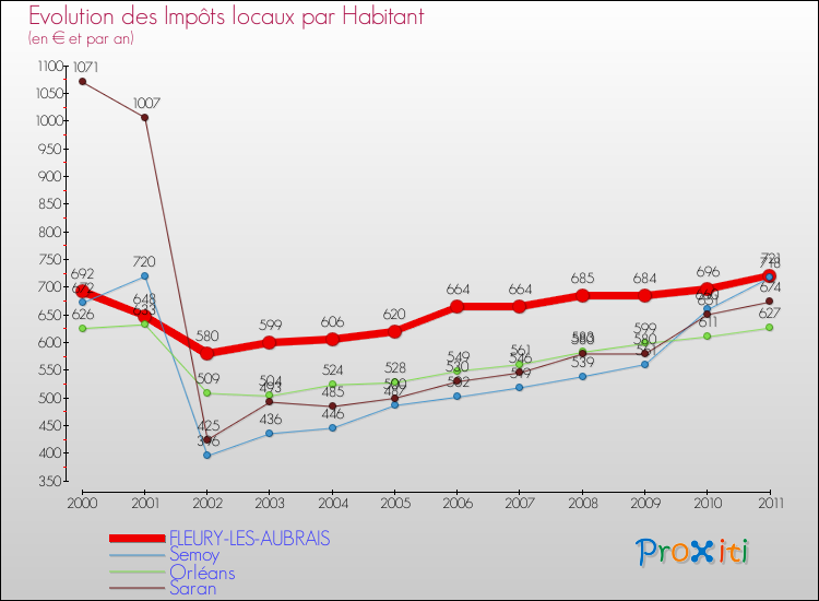 Evolution et montant des impôts locaux par Habitant pour FLEURY-LES-AUBRAIS et les communes proches Comparaison des impôts locaux par habitant pour FLEURY-LES-AUBRAIS et les communes voisines