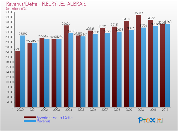 Evolution comparée de la dette et des revenus pour la commune de FLEURY-LES-AUBRAIS de 2000 à 2012 Comparaison de la dette et des revenus pour FLEURY-LES-AUBRAIS de 2000 à 2012
