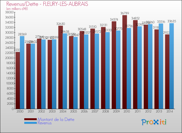 Evolution comparée de la dette et des revenus pour la commune de FLEURY-LES-AUBRAIS de 2000 à 2014 Comparaison de la dette et des revenus pour FLEURY-LES-AUBRAIS de 2000 à 2014