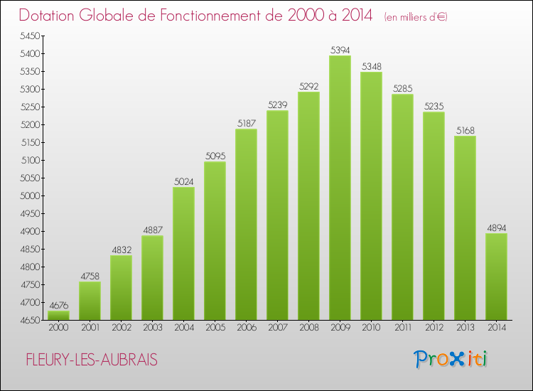 Evolution du montant de la Dotation Globale de Fonctionnement pour la commune de FLEURY-LES-AUBRAIS de 2000 à 2014 Evolution du montant de la Dotation Globale de Fonctionnement pour FLEURY-LES-AUBRAIS de 2000 à 2014