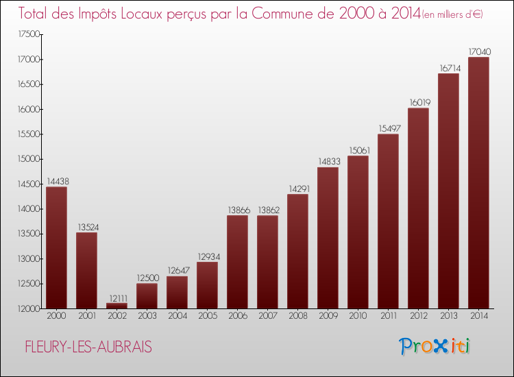 Evolution des Impôts Locaux pour la commune de FLEURY-LES-AUBRAIS de 2000 à 2014 Evolution des Impôts Locaux pour FLEURY-LES-AUBRAIS de 2000 à 2014