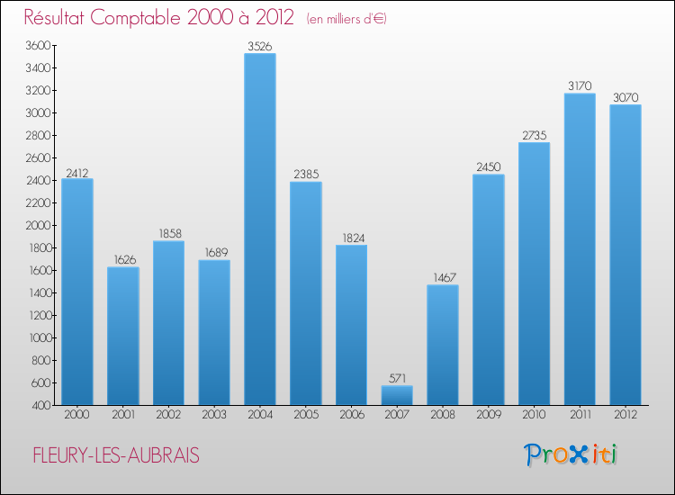 Evolution du résultat comptable pour la commune de FLEURY-LES-AUBRAIS de 2000 à 2012 Evolution du résultat comptable pour FLEURY-LES-AUBRAIS de 2000 à 2012