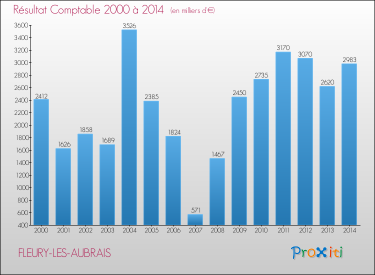 Evolution du résultat comptable pour la commune de FLEURY-LES-AUBRAIS de 2000 à 2014 Evolution du résultat comptable pour FLEURY-LES-AUBRAIS de 2000 à 2014