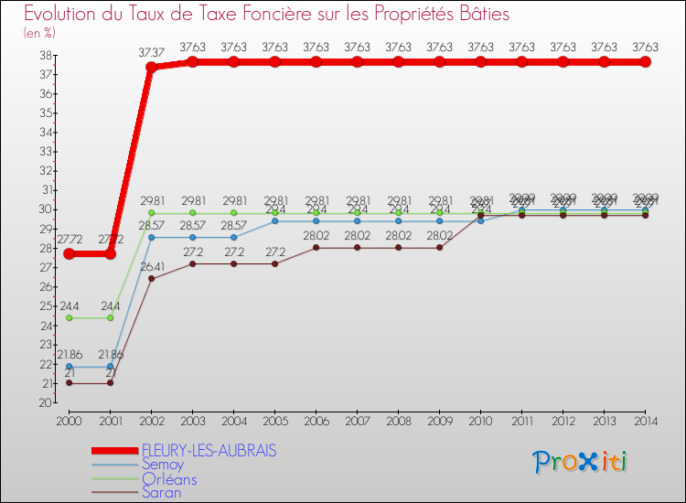 Evolution du taux de la taxe foncière sur le bati pour FLEURY-LES-AUBRAIS et les communes proches de 2000 à 2014 Comparaison des taux de taxe foncière sur le bati pour FLEURY-LES-AUBRAIS et les communes voisines de 2000 à 2014