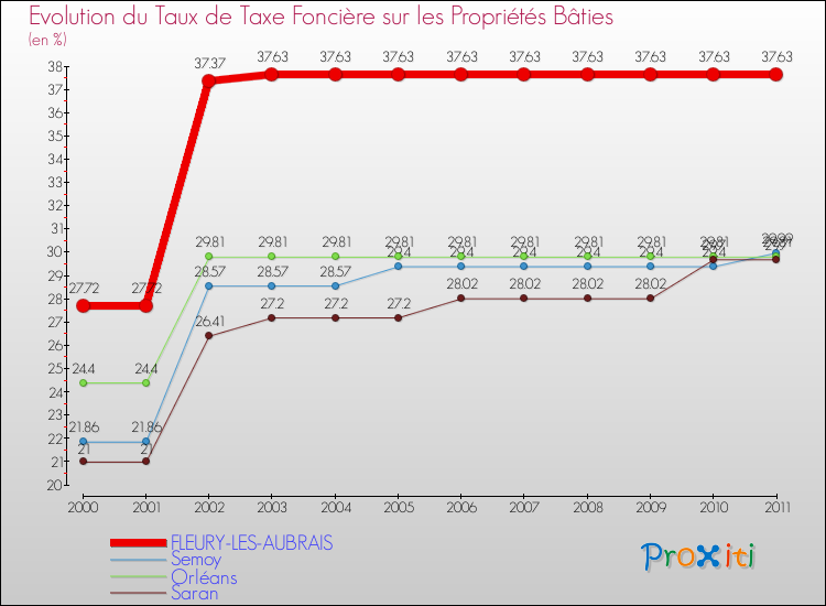 Evolution du taux de la taxe foncière sur le bati pour FLEURY-LES-AUBRAIS et les communes proches Comparaison des taux de taxe foncière sur le bati pour FLEURY-LES-AUBRAIS et les communes voisines