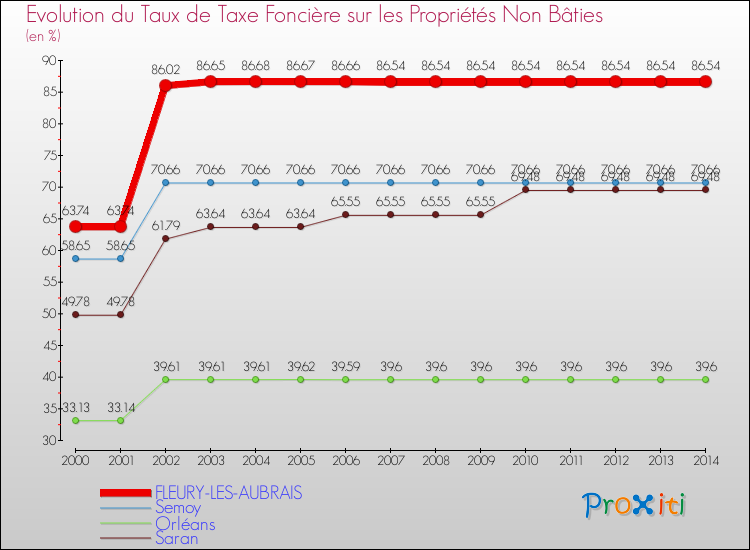Evolution du taux de la taxe foncière sur les immeubles et terrains non batis pour FLEURY-LES-AUBRAIS et les communes proches de 2000 à 2014 Comparaison des taux de la taxe foncière sur les immeubles et terrains non batis pour FLEURY-LES-AUBRAIS et les communes voisines de 2000 à 2014