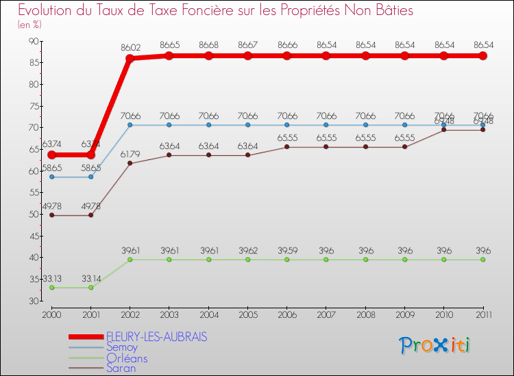 Evolution du taux de la taxe foncière sur les immeubles et terrains non batis pour FLEURY-LES-AUBRAIS et les communes proches Comparaison des taux de la taxe foncière sur les immeubles et terrains non batis pour FLEURY-LES-AUBRAIS et les communes voisines