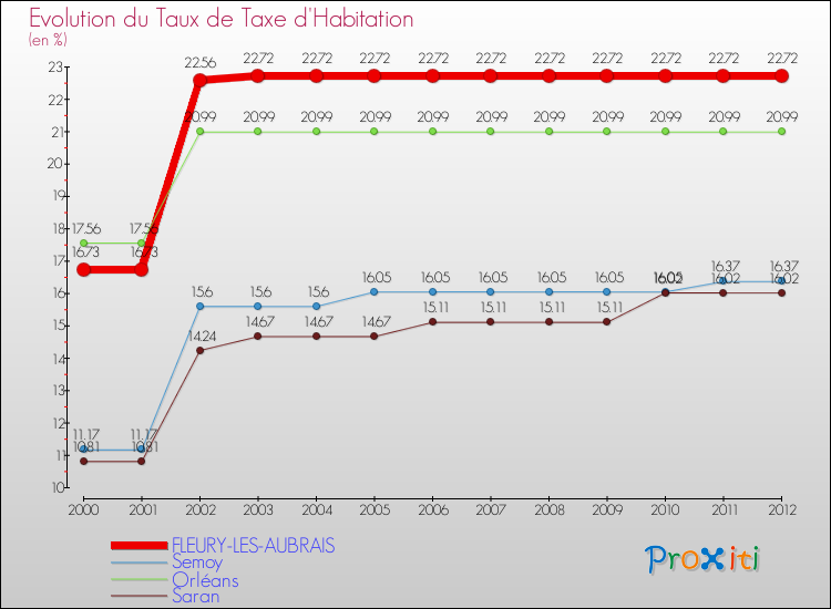 Evolution du taux de la taxe d'habitation pour FLEURY-LES-AUBRAIS et les communes proches Comparaison des taux de la taxe d'habitation pour FLEURY-LES-AUBRAIS et les communes voisines