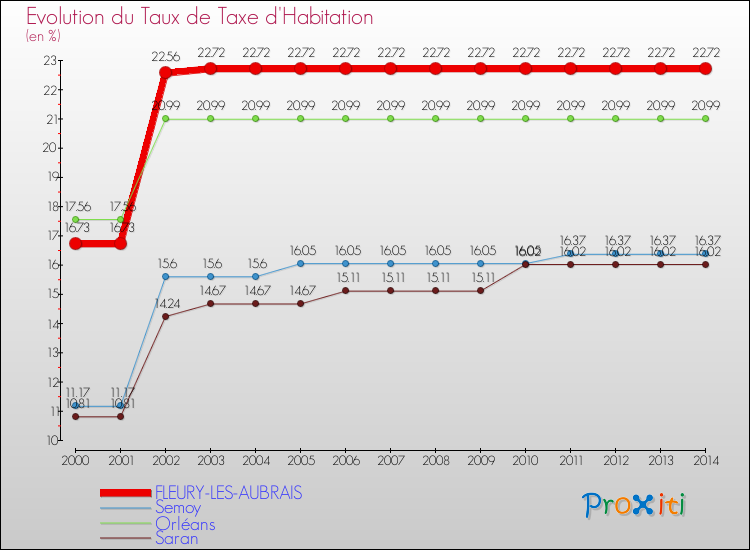 Evolution du taux de la taxe d'habitation pour FLEURY-LES-AUBRAIS et les communes proches de 2000 à 2014 Comparaison des taux de la taxe d'habitation pour FLEURY-LES-AUBRAIS et les communes voisines de 2000 à 2014