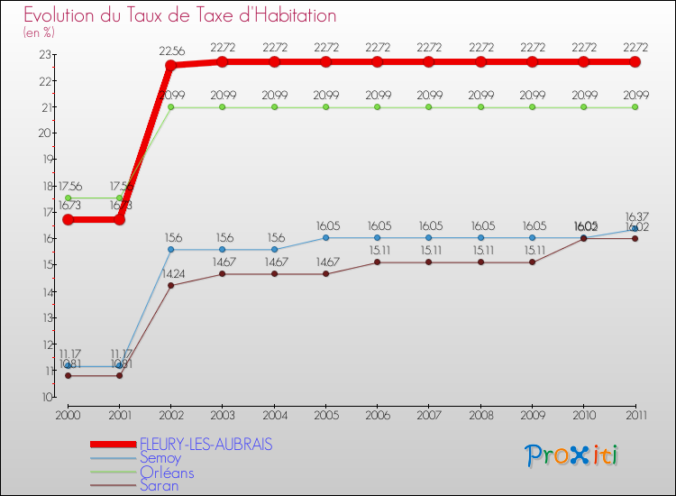 Evolution du taux de la taxe d'habitation pour FLEURY-LES-AUBRAIS et les communes proches Comparaison des taux de la taxe d'habitation pour FLEURY-LES-AUBRAIS et les communes voisines