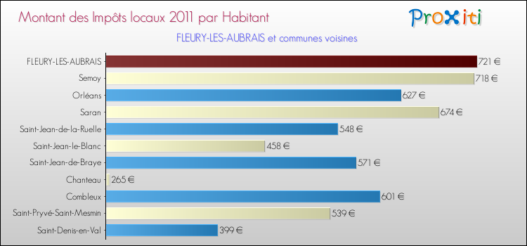 Montant des impôts locaux par Habitant pour FLEURY-LES-AUBRAIS et les communes proches Comparaison des impôts locaux par habitant pour FLEURY-LES-AUBRAIS et les communes voisines