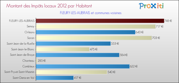 Montant des impôts locaux par Habitant pour FLEURY-LES-AUBRAIS et les communes proches Comparaison des impôts locaux par habitant pour FLEURY-LES-AUBRAIS et les communes voisines