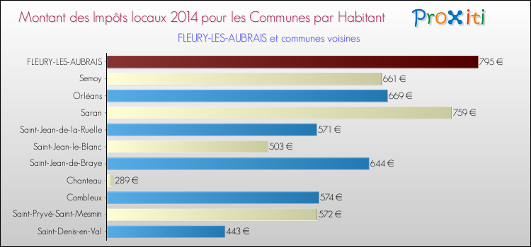 Montant des impôts locaux par Habitant pour FLEURY-LES-AUBRAIS et les communes proches en 2014 Comparaison des impôts locaux par habitant pour FLEURY-LES-AUBRAIS et les communes voisines en 2014
