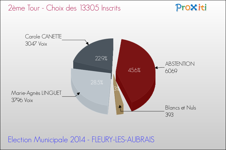 Résultats par rapport aux inscrits au 2ème Tour des Elections Municipales 2014 de la commune de FLEURY-LES-AUBRAIS Elections Municipales 2014 - Résultats par rapport aux inscrits au 2ème Tour pour la commune de FLEURY-LES-AUBRAIS