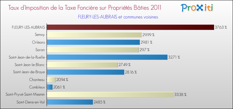 Taux d'imposition de la taxe foncière sur le bati 2011 pour FLEURY-LES-AUBRAIS et les communes proches Comparaison des taux d'imposition de la taxe foncière sur le bati 2011 pour FLEURY-LES-AUBRAIS et les communes voisines