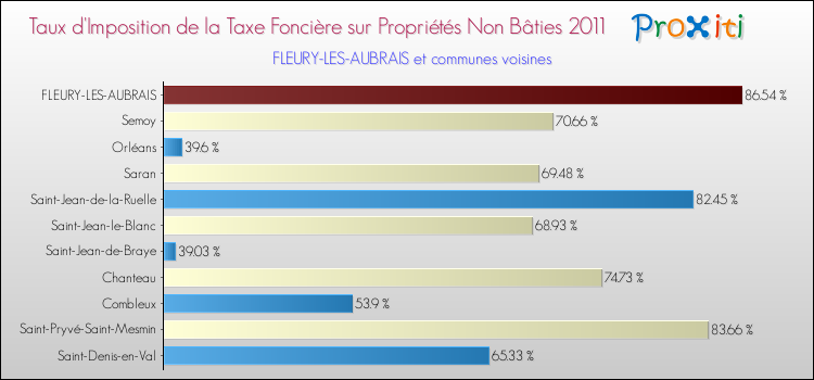 Taux d'imposition de la taxe foncière sur les immeubles et terrains non batis 2011 pour FLEURY-LES-AUBRAIS et les communes proches Comparaison des taux d'imposition de la taxe foncière sur les immeubles et terrains non batis 2011 pour FLEURY-LES-AUBRAIS et les communes voisines