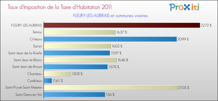 Taux d'imposition de la taxe d'habitation 2011 pour FLEURY-LES-AUBRAIS et les communes proches Comparaison des taux d'imposition de la taxe d'habitation 2011 pour FLEURY-LES-AUBRAIS et les communes voisines