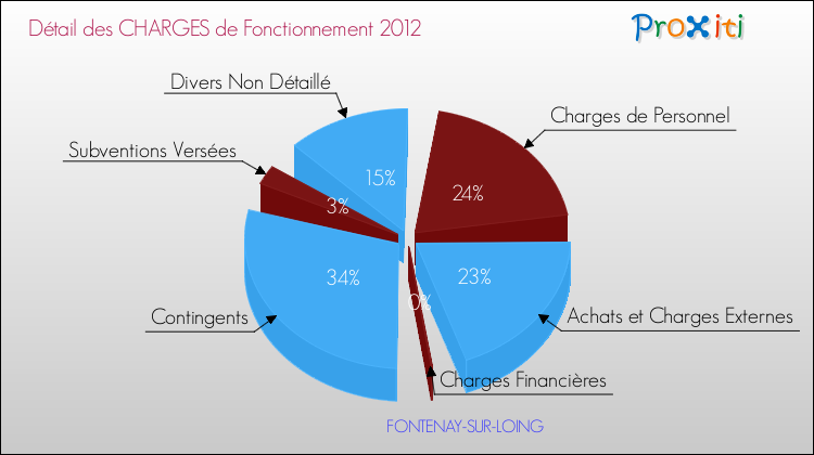 Décomposition des Charges de Fonctionnement 2012 de la commune de FONTENAY-SUR-LOING Charges de Fonctionnement 2012 pour la commune de FONTENAY-SUR-LOING