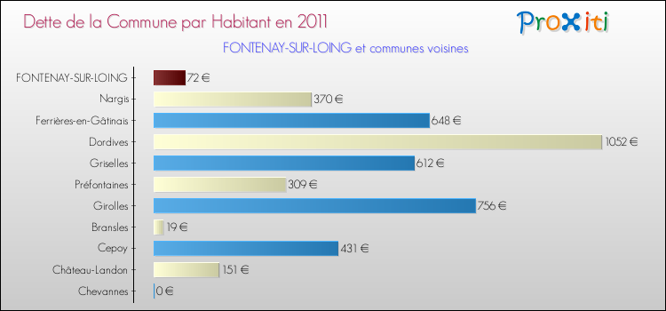 Dette par habitant de la commune en 2011 pour FONTENAY-SUR-LOING et les communes proches Comparaison de la dette par habitant de la commune en 2011 pour FONTENAY-SUR-LOING et les communes voisines