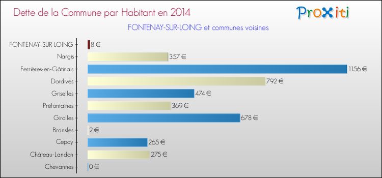 Dette par habitant de la commune en 2014 pour FONTENAY-SUR-LOING et les communes proches Comparaison de la dette par habitant de la commune en 2014 pour FONTENAY-SUR-LOING et les communes voisines