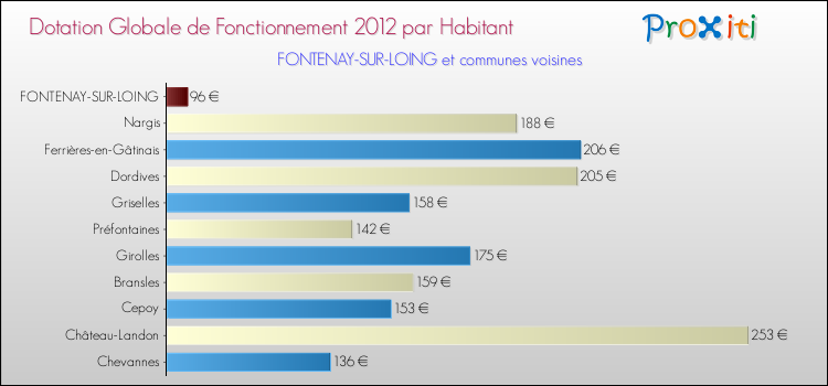 Montant des dotations globales de fonctionnement DGF par Habitant pour FONTENAY-SUR-LOING et les communes proches Comparaison des des dotations globales de fonctionnement DGF par habitant pour FONTENAY-SUR-LOING et les communes voisines