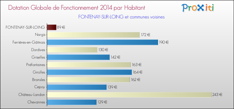 Montant des dotations globales de fonctionnement DGF par Habitant pour FONTENAY-SUR-LOING et les communes proches en 2014. Comparaison des des dotations globales de fonctionnement DGF par habitant pour FONTENAY-SUR-LOING et les communes voisines en 2014.