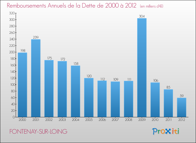 Evolution de l'annuité de la dette pour la commune de FONTENAY-SUR-LOING de 2000 à 2012 Annuités de la dette pour FONTENAY-SUR-LOING de 2000 à 2012