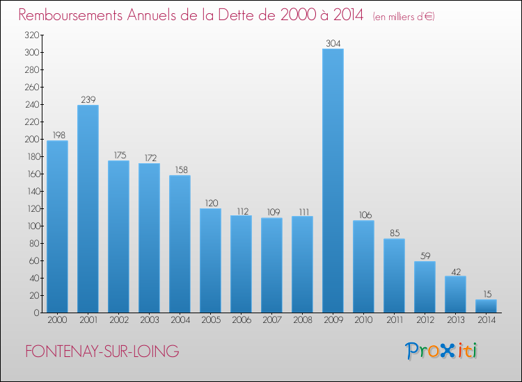 Evolution de l'annuité de la dette pour la commune de FONTENAY-SUR-LOING de 2000 à 2014 Annuités de la dette pour FONTENAY-SUR-LOING de 2000 à 2014