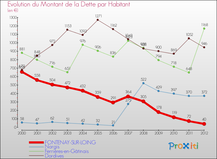 Evolution de la dette par habitant pour la commune de FONTENAY-SUR-LOING et les communes proches de 2000 à 2012 Comparaison de la dette par habitant pour FONTENAY-SUR-LOING et les communes voisines de 2000 à 2012